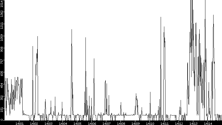 Average Packet Size vs. Time
