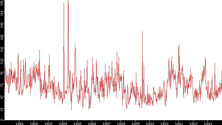 Nb. of Packets vs. Time