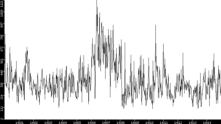 Average Packet Size vs. Time