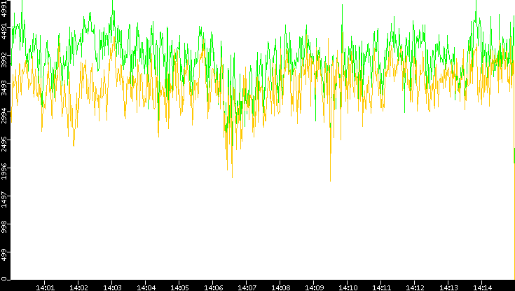 Entropy of Port vs. Time