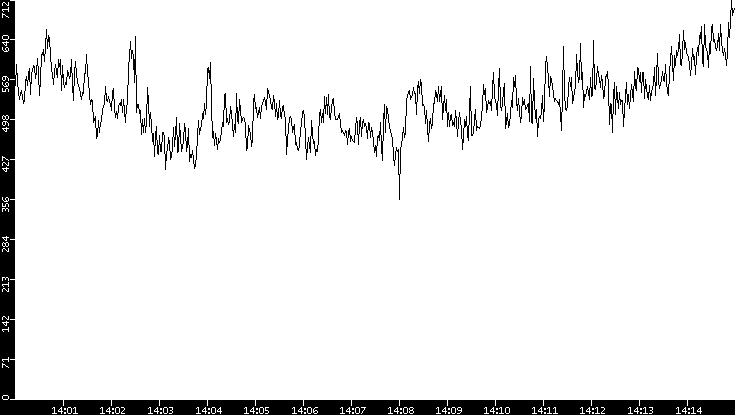 Average Packet Size vs. Time
