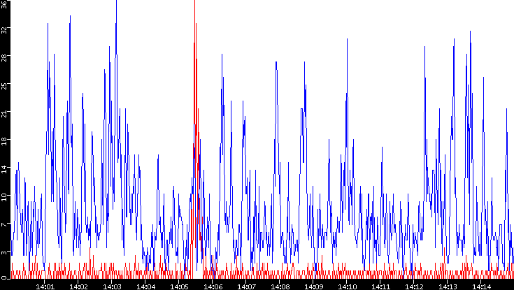 Nb. of Packets vs. Time