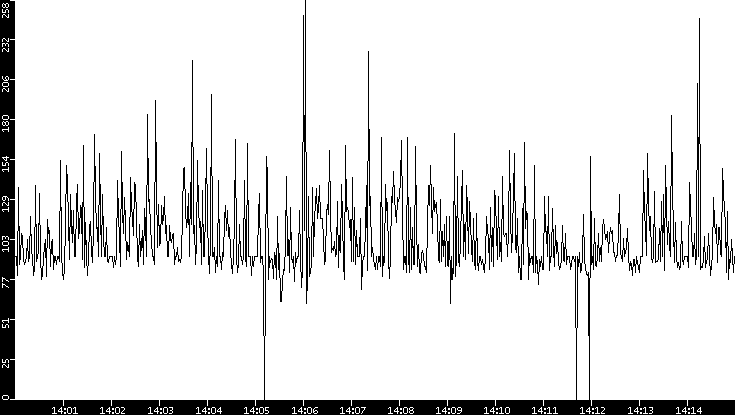 Average Packet Size vs. Time