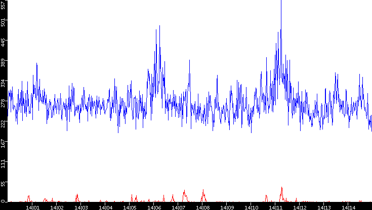 Nb. of Packets vs. Time