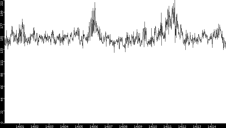 Average Packet Size vs. Time