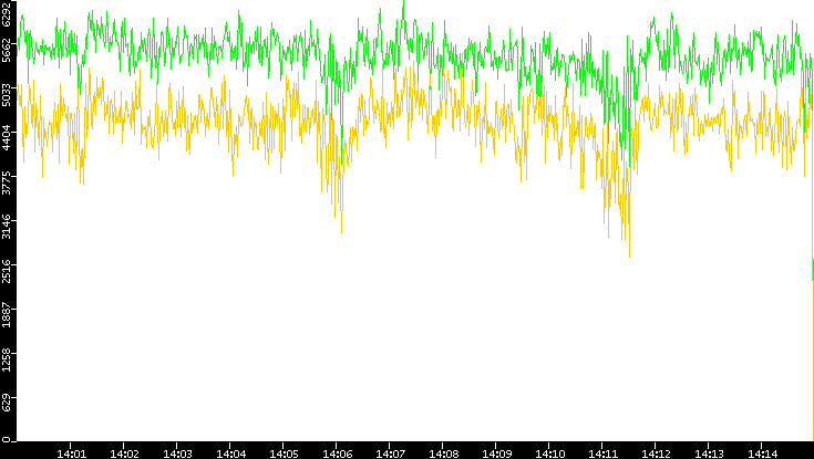 Entropy of Port vs. Time