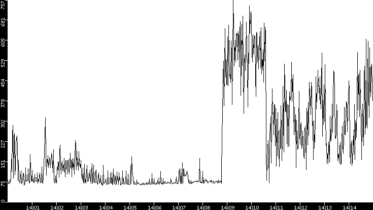 Average Packet Size vs. Time