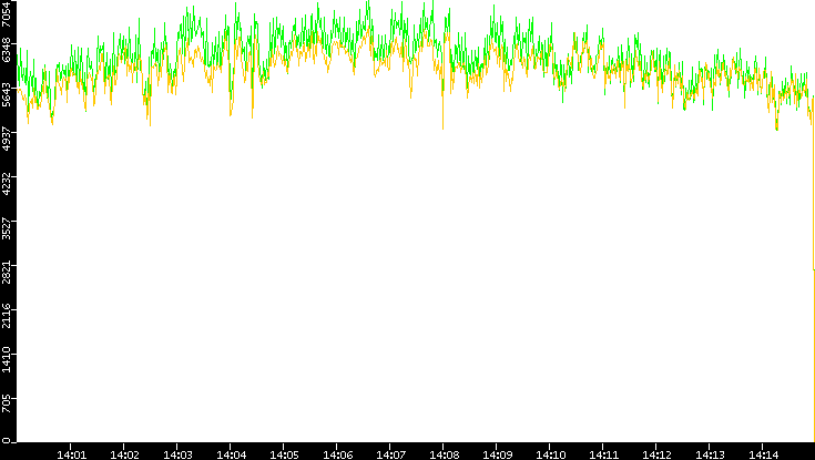 Entropy of Port vs. Time