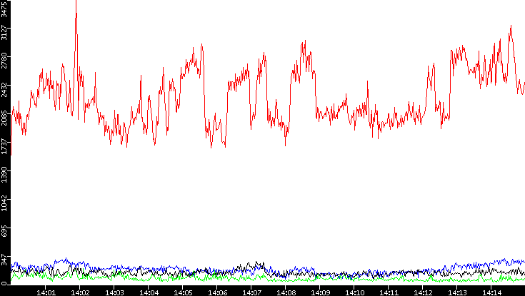 Nb. of Packets vs. Time