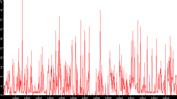 Nb. of Packets vs. Time