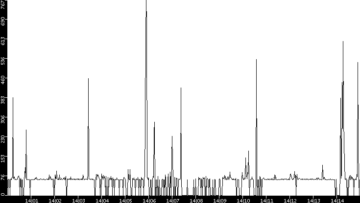 Average Packet Size vs. Time