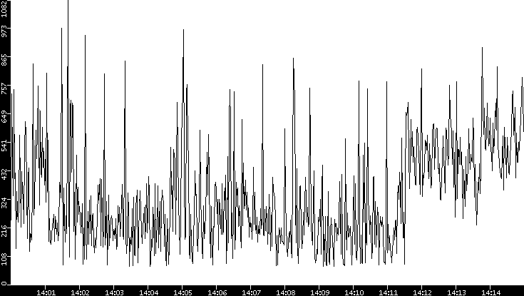 Average Packet Size vs. Time