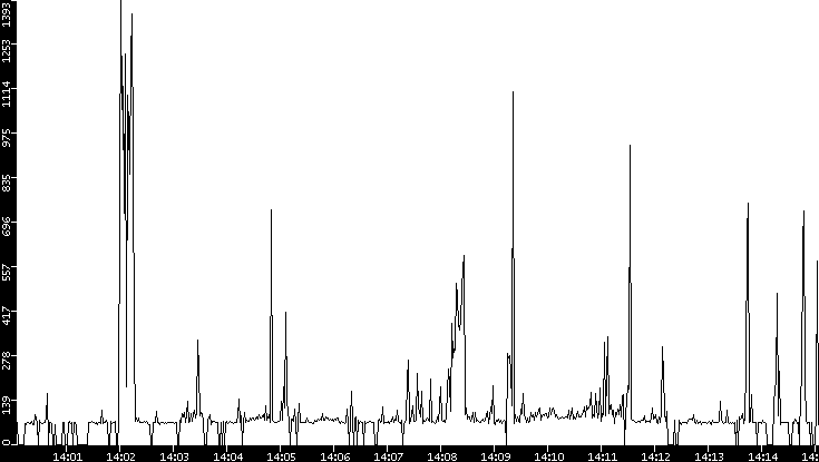 Average Packet Size vs. Time