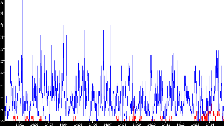 Nb. of Packets vs. Time