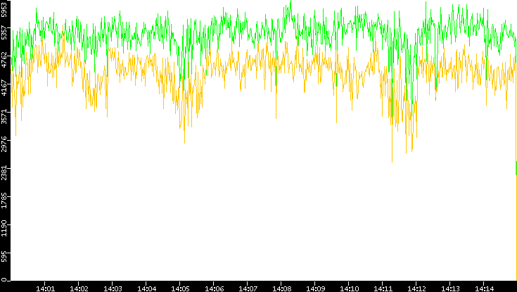 Entropy of Port vs. Time