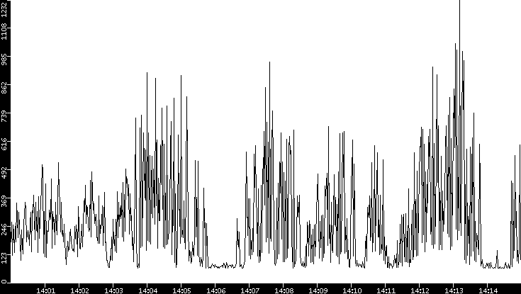 Average Packet Size vs. Time