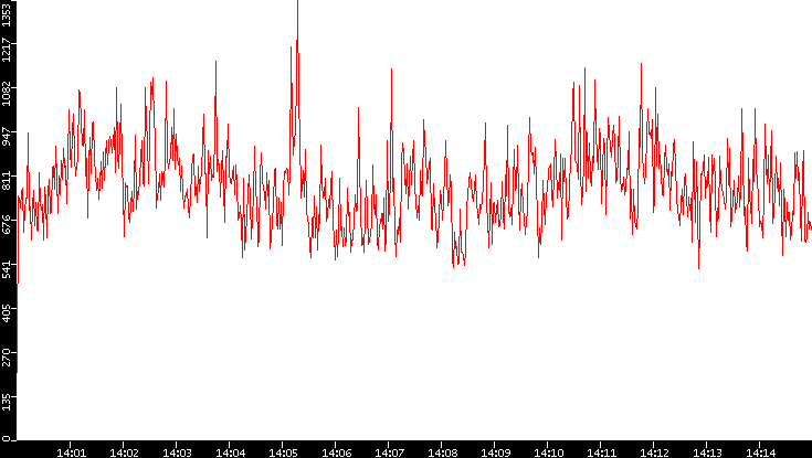 Nb. of Packets vs. Time
