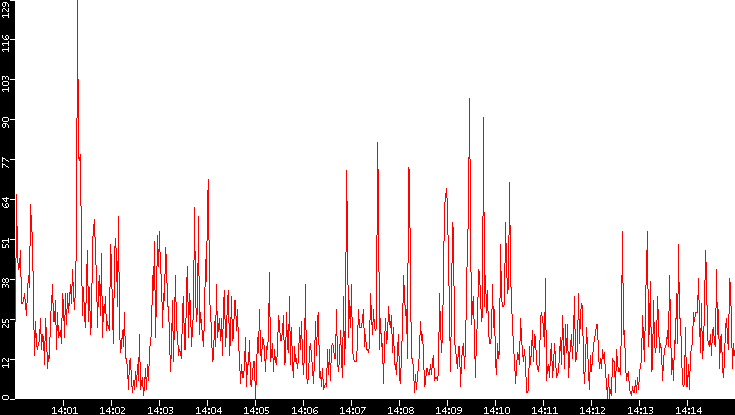 Nb. of Packets vs. Time