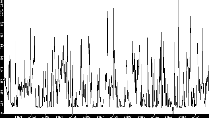 Average Packet Size vs. Time