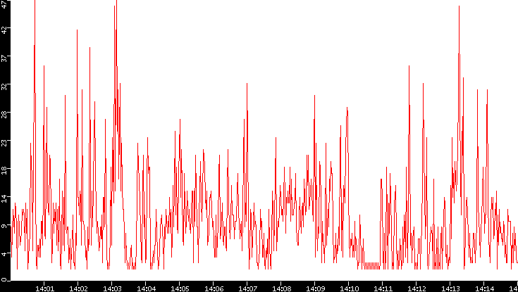Nb. of Packets vs. Time