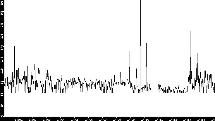 Average Packet Size vs. Time