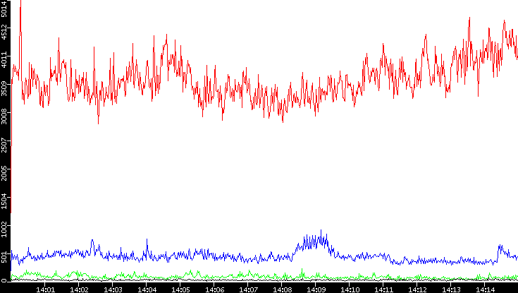 Nb. of Packets vs. Time