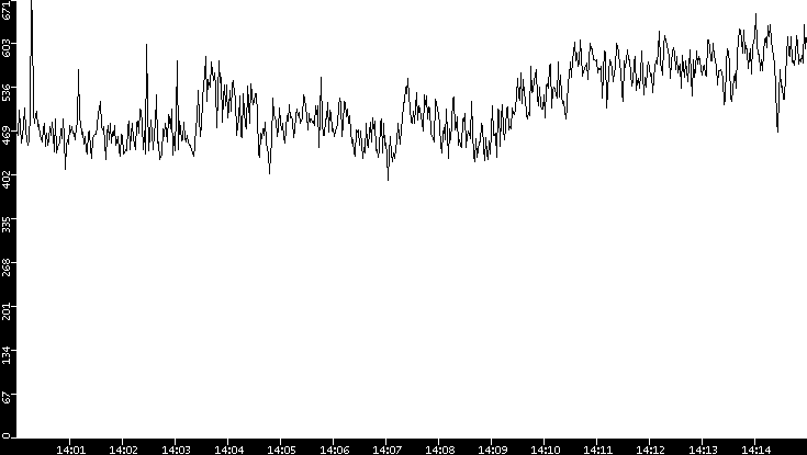 Average Packet Size vs. Time