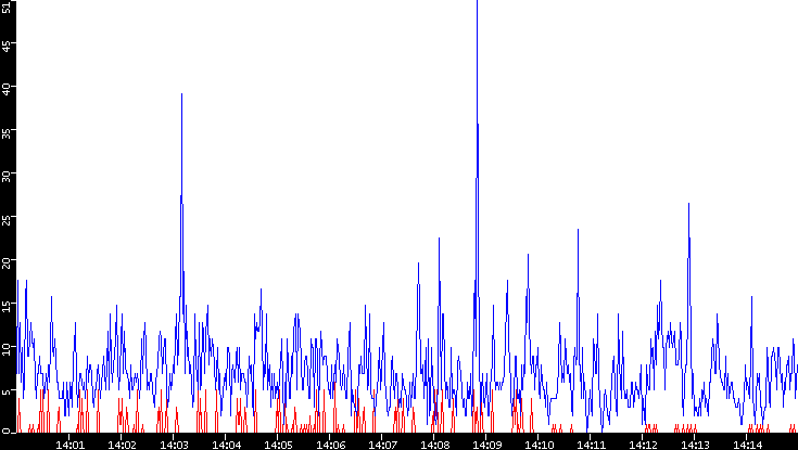 Nb. of Packets vs. Time