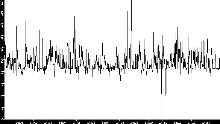 Average Packet Size vs. Time