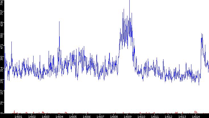 Nb. of Packets vs. Time