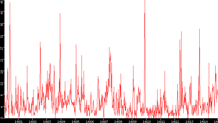 Nb. of Packets vs. Time