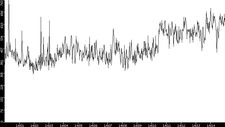 Average Packet Size vs. Time
