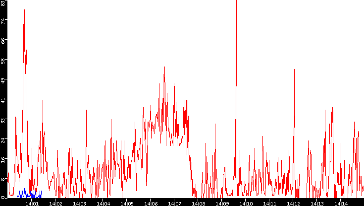 Nb. of Packets vs. Time