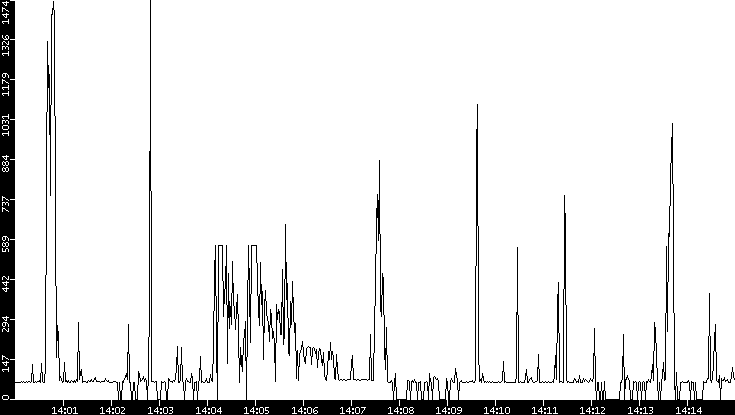 Average Packet Size vs. Time