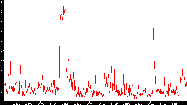 Nb. of Packets vs. Time