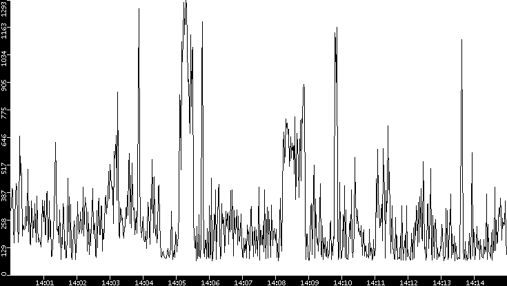 Average Packet Size vs. Time