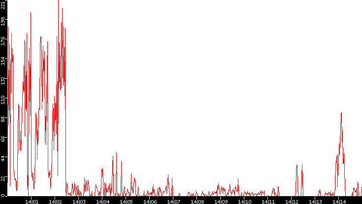 Nb. of Packets vs. Time