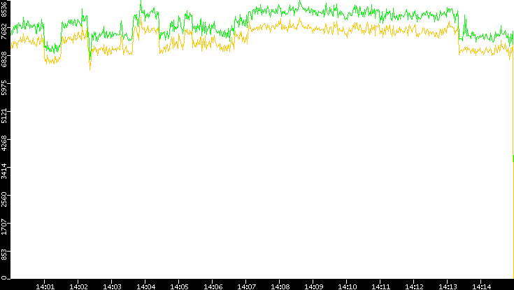 Entropy of Port vs. Time