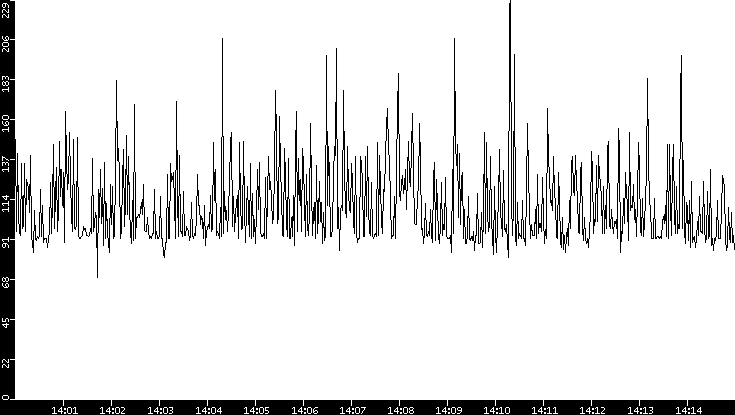 Average Packet Size vs. Time