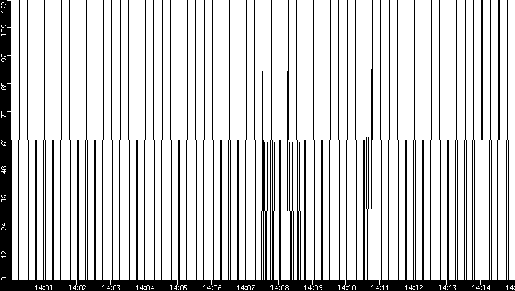Average Packet Size vs. Time