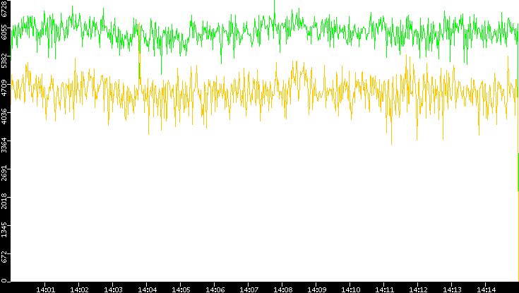 Entropy of Port vs. Time