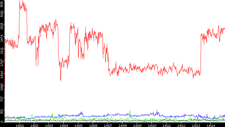 Nb. of Packets vs. Time