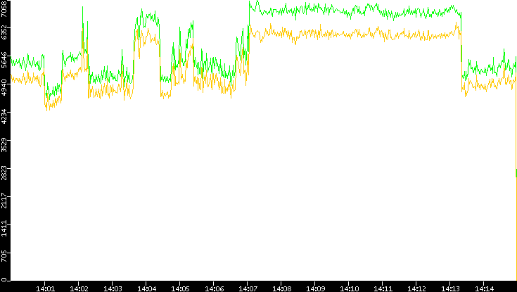 Entropy of Port vs. Time