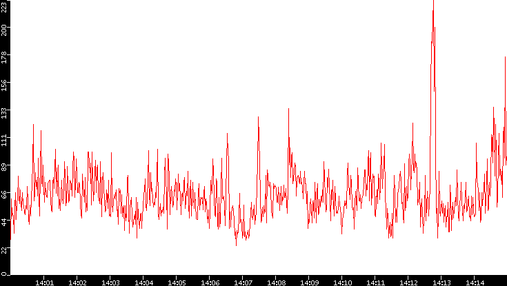 Nb. of Packets vs. Time