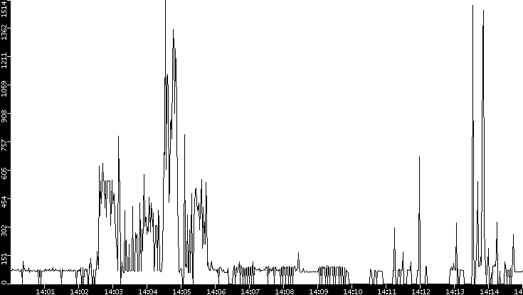 Average Packet Size vs. Time