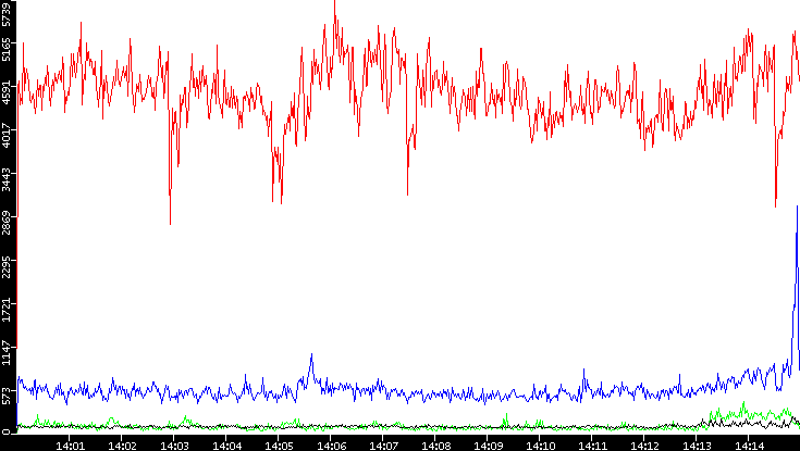 Nb. of Packets vs. Time