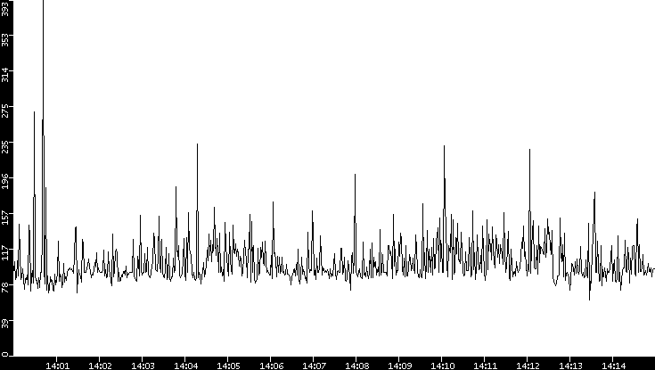 Average Packet Size vs. Time