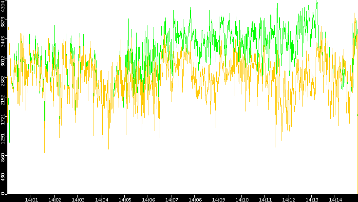 Entropy of Port vs. Time