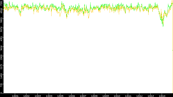 Entropy of Port vs. Time