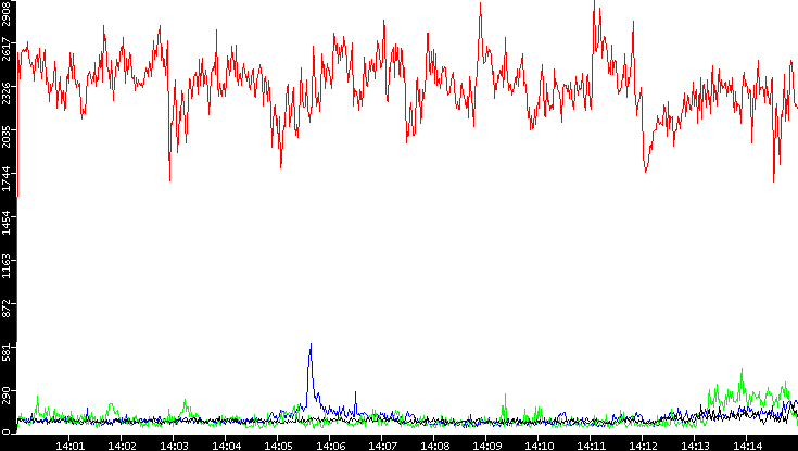 Nb. of Packets vs. Time